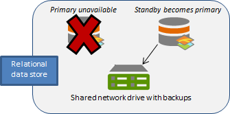 Standby machine becomes primary when primary is inaccessible. Standby machine becomes primary when primary is inaccessible.