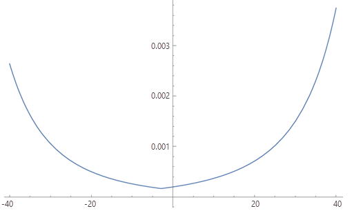 Graph of Tobler's speed function converted to a pace function Graph of Tobler's speed function converted to a pace function